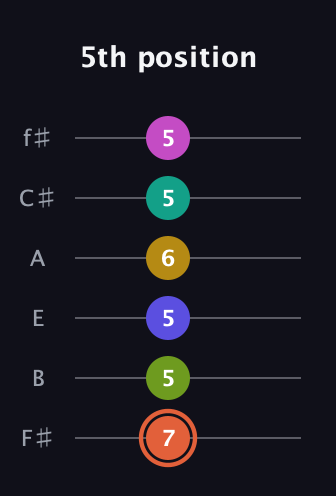 C♯ Minor 11th Sharp 5th guitar tab — 5th position (7 5 5 6 5 5) in Half-Step Down (E♭A♭D♭G♭B♭E♭) · Capo 3