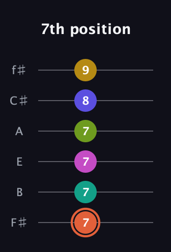 C♯ Minor 11th Sharp 5th guitar tab — 7th position (7 7 7 7 8 9) in Half-Step Down (E♭A♭D♭G♭B♭E♭) · Capo 3