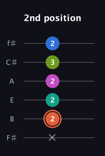 C♯ Minor 11th Sharp 9th guitar tab — 2nd position (x 2 2 2 3 2) in Half-Step Down (E♭A♭D♭G♭B♭E♭) · Capo 3