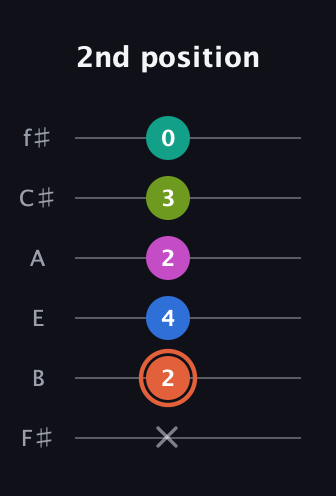 C♯ Minor 11th Sharp 9th guitar tab — 2nd position (x 2 4 2 3 0) in Half-Step Down (E♭A♭D♭G♭B♭E♭) · Capo 3