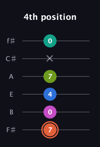 C♯ Minor 11th Sharp 9th guitar tab — 4th position (7 0 4 7 x 0) in Half-Step Down (E♭A♭D♭G♭B♭E♭) · Capo 3
