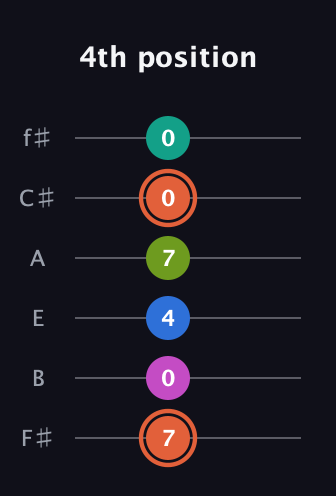 C♯ Minor 11th Sharp 9th guitar tab — 4th position (7 0 4 7 0 0) in Half-Step Down (E♭A♭D♭G♭B♭E♭) · Capo 3