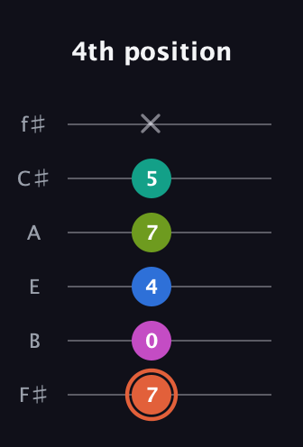 C♯ Minor 11th Sharp 9th guitar tab — 4th position (7 0 4 7 5 x) in Half-Step Down (E♭A♭D♭G♭B♭E♭) · Capo 3