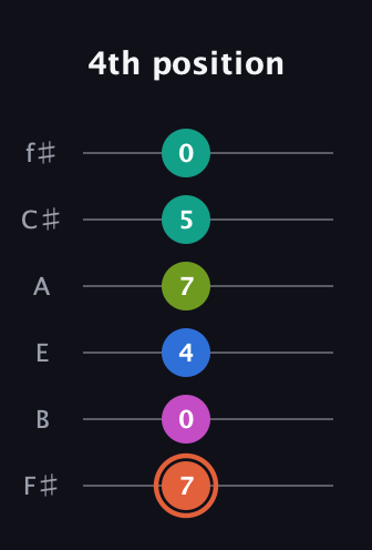 C♯ Minor 11th Sharp 9th guitar tab — 4th position (7 0 4 7 5 0) in Half-Step Down (E♭A♭D♭G♭B♭E♭) · Capo 3