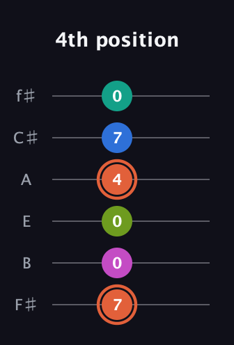 C♯ Minor 11th Sharp 9th guitar tab — 4th position (7 0 0 4 7 0) in Half-Step Down (E♭A♭D♭G♭B♭E♭) · Capo 3
