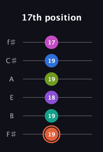 C♯ Minor 13th Sharp 9th guitar tab — 17th position (19 19 18 19 19 17) in Half-Step Down (E♭A♭D♭G♭B♭E♭) · Capo 3