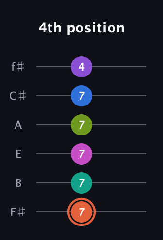 C♯ Minor 13th Sharp 9th guitar tab — 4th position (7 7 7 7 7 4) in Half-Step Down (E♭A♭D♭G♭B♭E♭) · Capo 3