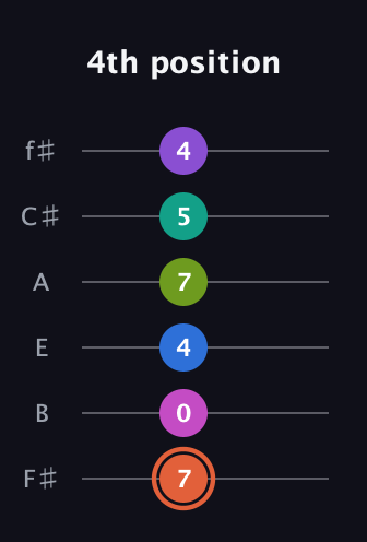 C♯ Minor 13th Sharp 9th guitar tab — 4th position (7 0 4 7 5 4) in Half-Step Down (E♭A♭D♭G♭B♭E♭) · Capo 3