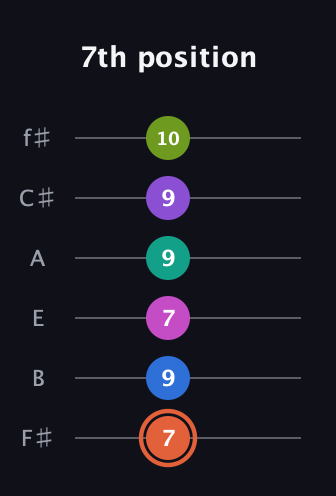 C♯ Minor 13th Sharp 9th guitar tab — 7th position (7 9 7 9 9 10) in Half-Step Down (E♭A♭D♭G♭B♭E♭) · Capo 3