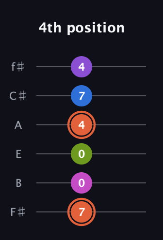 C♯ Minor 6th Sharp 13th guitar tab — 4th position (7 0 0 4 7 4) in Half-Step Down (E♭A♭D♭G♭B♭E♭) · Capo 3