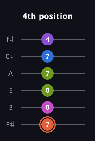 C♯ Minor 6th Sharp 13th guitar tab — 4th position (7 0 0 7 7 4) in Half-Step Down (E♭A♭D♭G♭B♭E♭) · Capo 3