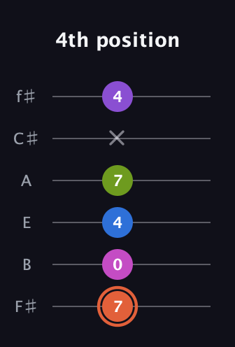 C♯ Minor 6th Sharp 13th guitar tab — 4th position (7 0 4 7 x 4) in Half-Step Down (E♭A♭D♭G♭B♭E♭) · Capo 3