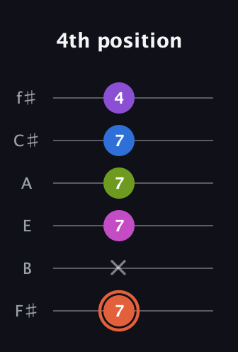 C♯ Minor 6th Sharp 13th guitar tab — 4th position (7 x 7 7 7 4) in Half-Step Down (E♭A♭D♭G♭B♭E♭) · Capo 3