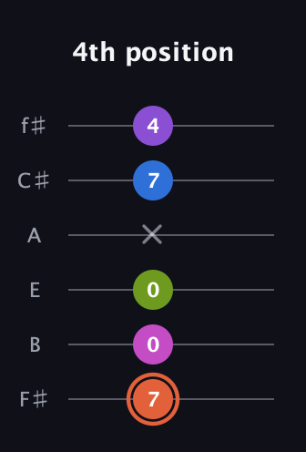 C♯ Minor 6th Sharp 13th guitar tab — 4th position (7 0 0 x 7 4) in Half-Step Down (E♭A♭D♭G♭B♭E♭) · Capo 3