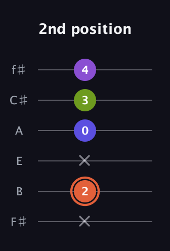 C♯ Minor 6th Sharp 5th guitar tab — 2nd position (x 2 x 0 3 4) in Half-Step Down (E♭A♭D♭G♭B♭E♭) · Capo 3
