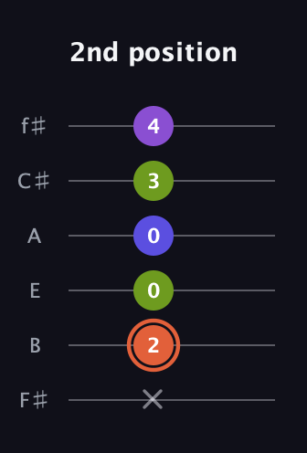 C♯ Minor 6th Sharp 5th guitar tab — 2nd position (x 2 0 0 3 4) in Half-Step Down (E♭A♭D♭G♭B♭E♭) · Capo 3