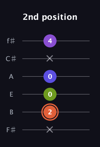 C♯ Minor 6th Sharp 5th guitar tab — 2nd position (x 2 0 0 x 4) in Half-Step Down (E♭A♭D♭G♭B♭E♭) · Capo 3
