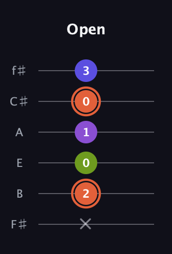 C♯ Minor 6th Sharp 5th guitar tab — Open (x 2 0 1 0 3) in Half-Step Down (E♭A♭D♭G♭B♭E♭) · Capo 3