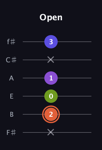 C♯ Minor 6th Sharp 5th guitar tab — Open (x 2 0 1 x 3) in Half-Step Down (E♭A♭D♭G♭B♭E♭) · Capo 3