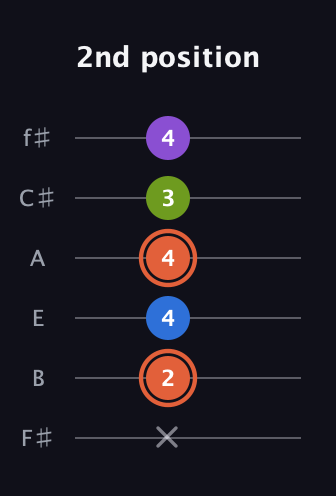 C♯ Minor 6th Sharp 9th guitar tab — 2nd position (x 2 4 4 3 4) in Half-Step Down (E♭A♭D♭G♭B♭E♭) · Capo 3