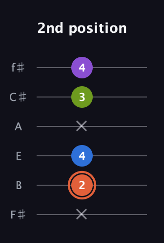 C♯ Minor 6th Sharp 9th guitar tab — 2nd position (x 2 4 x 3 4) in Half-Step Down (E♭A♭D♭G♭B♭E♭) · Capo 3