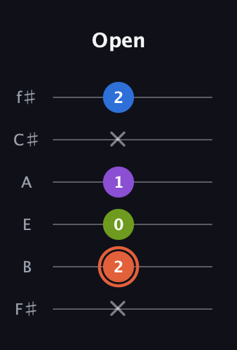 C♯ Minor 6th Sharp 9th guitar tab — Open (x 2 0 1 x 2) in Half-Step Down (E♭A♭D♭G♭B♭E♭) · Capo 3