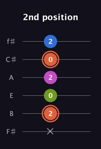 C♯ Minor 7th Sharp 13th guitar tab — 2nd position (x 2 0 2 0 2) in Half-Step Down (E♭A♭D♭G♭B♭E♭) · Capo 3