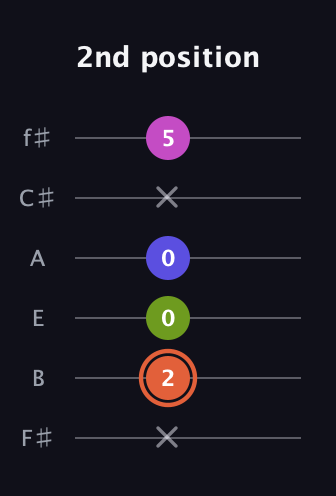 C♯ Minor 7th Sharp 5th guitar tab — 2nd position (x 2 0 0 x 5) in Half-Step Down (E♭A♭D♭G♭B♭E♭) · Capo 3