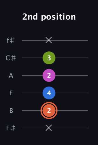 C♯ Minor 7th Sharp 9th guitar tab — 2nd position (x 2 4 2 3 x) in Half-Step Down (E♭A♭D♭G♭B♭E♭) · Capo 3
