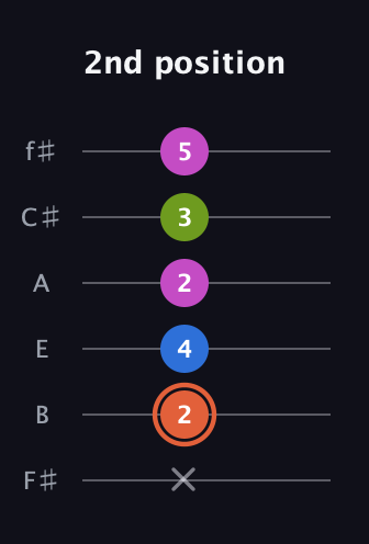 C♯ Minor 7th Sharp 9th guitar tab — 2nd position (x 2 4 2 3 5) in Half-Step Down (E♭A♭D♭G♭B♭E♭) · Capo 3