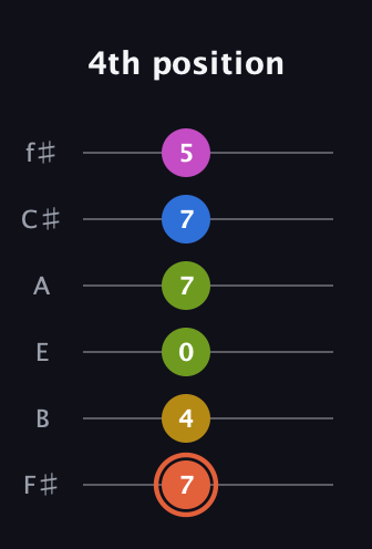 C♯ Minor 9th Sharp 13th guitar tab — 4th position (7 4 0 7 7 5) in Half-Step Down (E♭A♭D♭G♭B♭E♭) · Capo 3