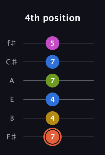 C♯ Minor 9th Sharp 13th guitar tab — 4th position (7 4 4 7 7 5) in Half-Step Down (E♭A♭D♭G♭B♭E♭) · Capo 3