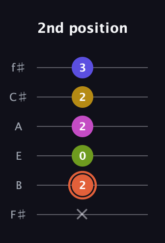 C♯ Minor 9th Sharp 5th guitar tab — 2nd position (x 2 0 2 2 3) in Half-Step Down (E♭A♭D♭G♭B♭E♭) · Capo 3