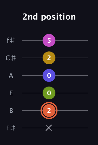 C♯ Minor 9th Sharp 5th guitar tab — 2nd position (x 2 0 0 2 5) in Half-Step Down (E♭A♭D♭G♭B♭E♭) · Capo 3