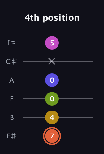 C♯ Minor 9th Sharp 5th guitar tab — 4th position (7 4 0 0 x 5) in Half-Step Down (E♭A♭D♭G♭B♭E♭) · Capo 3