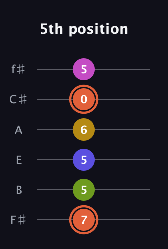 C♯ Minor 9th Sharp 5th guitar tab — 5th position (7 5 5 6 0 5) in Half-Step Down (E♭A♭D♭G♭B♭E♭) · Capo 3