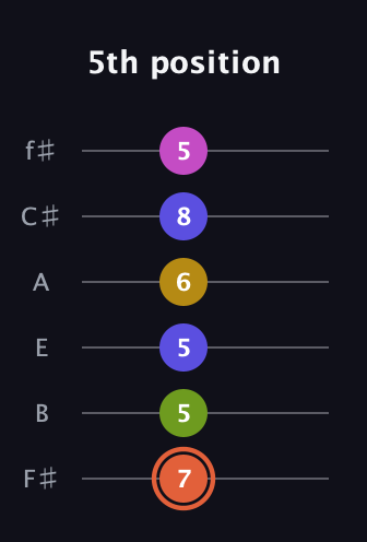 C♯ Minor 9th Sharp 5th guitar tab — 5th position (7 5 5 6 8 5) in Half-Step Down (E♭A♭D♭G♭B♭E♭) · Capo 3