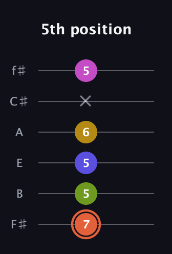 C♯ Minor 9th Sharp 5th guitar tab — 5th position (7 5 5 6 x 5) in Half-Step Down (E♭A♭D♭G♭B♭E♭) · Capo 3
