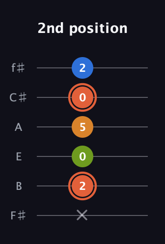 C♯ Minor Flat 9th guitar tab — 2nd position (x 2 0 5 0 2) in Half-Step Down (E♭A♭D♭G♭B♭E♭) · Capo 3
