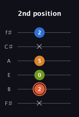 C♯ Minor Flat 9th guitar tab — 2nd position (x 2 0 5 x 2) in Half-Step Down (E♭A♭D♭G♭B♭E♭) · Capo 3