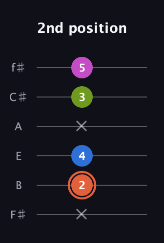 C♯ Minor Sharp 13th guitar tab — 2nd position (x 2 4 x 3 5) in Half-Step Down (E♭A♭D♭G♭B♭E♭) · Capo 3