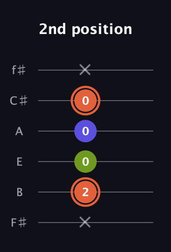 C♯ Minor Sharp 5th guitar tab — 2nd position (x 2 0 0 0 x) in Half-Step Down (E♭A♭D♭G♭B♭E♭) · Capo 3