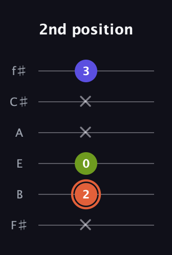 C♯ Minor Sharp 5th guitar tab — 2nd position (x 2 0 x x 3) in Half-Step Down (E♭A♭D♭G♭B♭E♭) · Capo 3