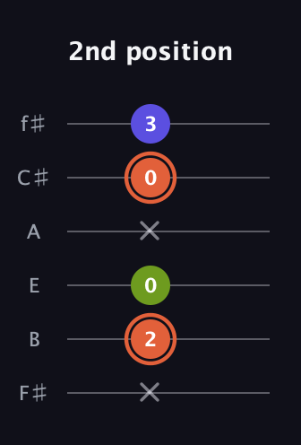 C♯ Minor Sharp 5th guitar tab — 2nd position (x 2 0 x 0 3) in Half-Step Down (E♭A♭D♭G♭B♭E♭) · Capo 3