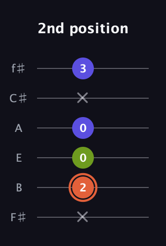 C♯ Minor Sharp 5th guitar tab — 2nd position (x 2 0 0 x 3) in Half-Step Down (E♭A♭D♭G♭B♭E♭) · Capo 3