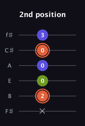 C♯ Minor Sharp 5th guitar tab — 2nd position (x 2 0 0 0 3) in Half-Step Down (E♭A♭D♭G♭B♭E♭) · Capo 3