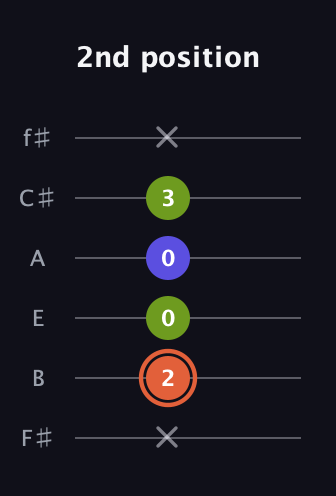 C♯ Minor Sharp 5th guitar tab — 2nd position (x 2 0 0 3 x) in Half-Step Down (E♭A♭D♭G♭B♭E♭) · Capo 3