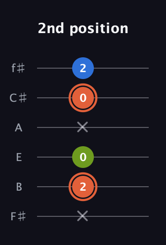 C♯ Minor Sharp 9th guitar tab — 2nd position (x 2 0 x 0 2) in Half-Step Down (E♭A♭D♭G♭B♭E♭) · Capo 3