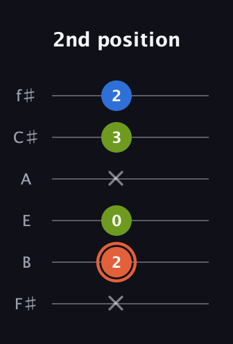 C♯ Minor Sharp 9th guitar tab — 2nd position (x 2 0 x 3 2) in Half-Step Down (E♭A♭D♭G♭B♭E♭) · Capo 3