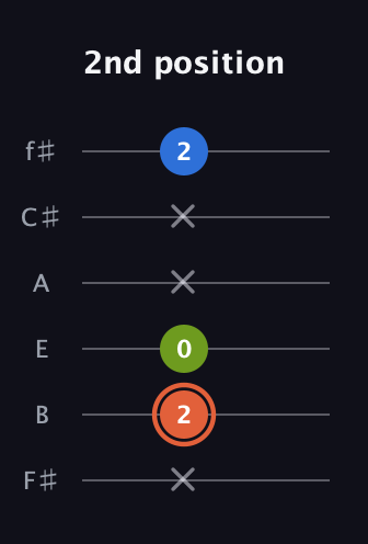 C♯ Minor Sharp 9th guitar tab — 2nd position (x 2 0 x x 2) in Half-Step Down (E♭A♭D♭G♭B♭E♭) · Capo 3
